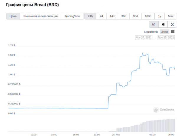 Coinbase спровоцировала рост цены токена BRD на 650%