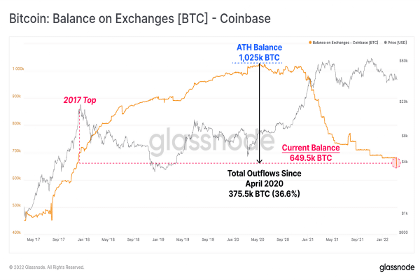 С Coinbase вывели биткоины на сумму $1,2 млрд всего за неделю