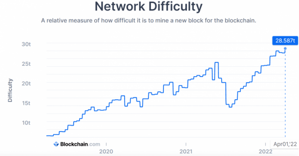 Сложность сети Биткойн достигла рекордно высокого уровня