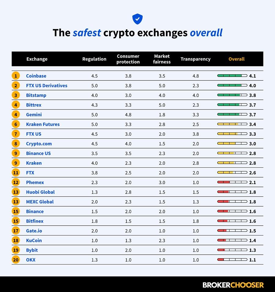 04-The-safest-crypto-exchanges-overall.jpg