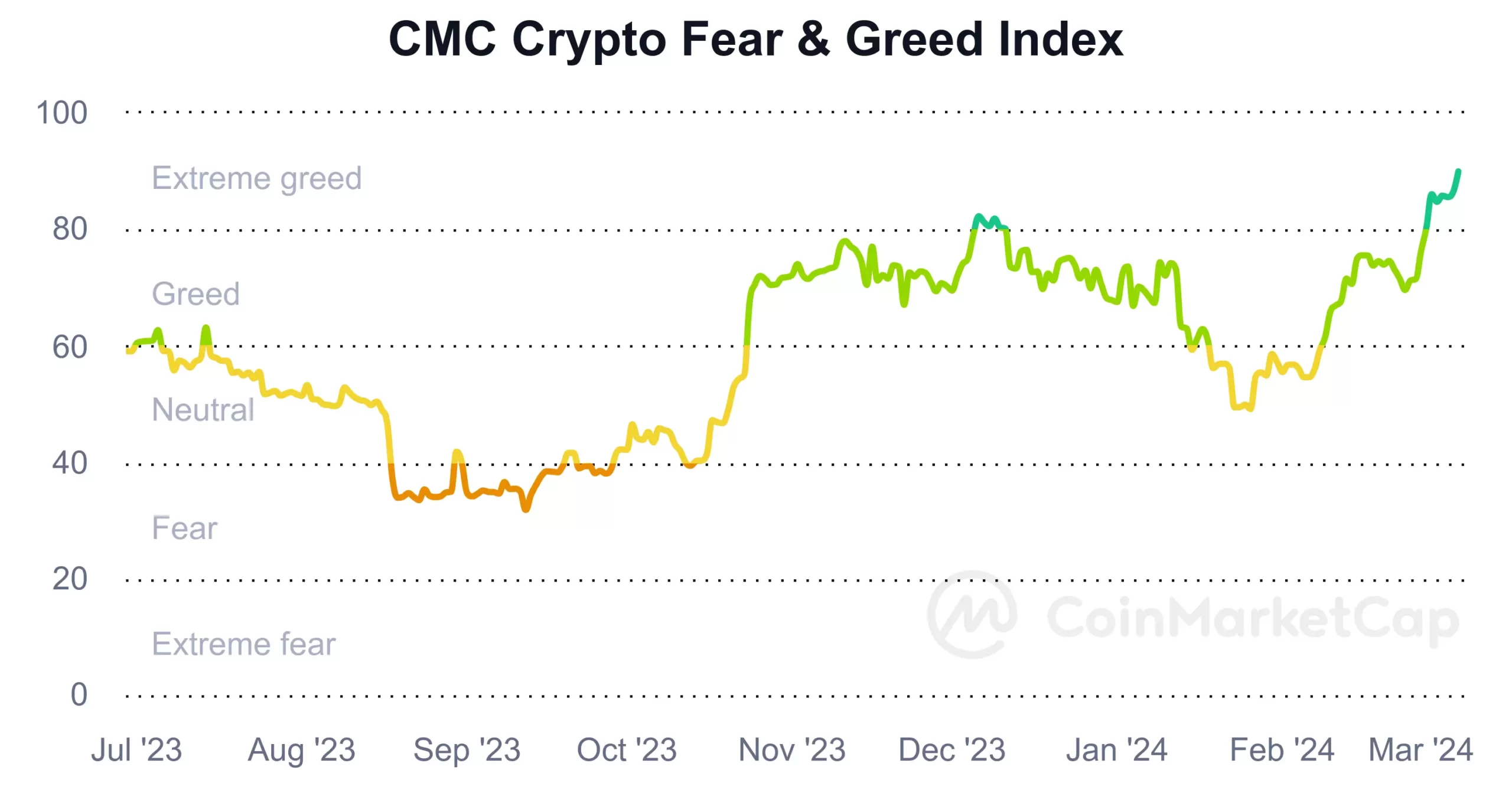 fear-and-greed-index_20130429_20240306_(Coinmarketcap).png